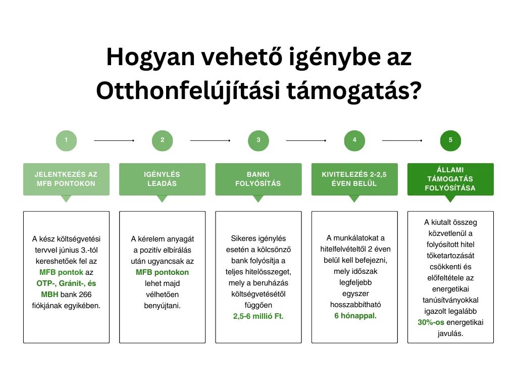 Otthonfelújítási támogatás menete